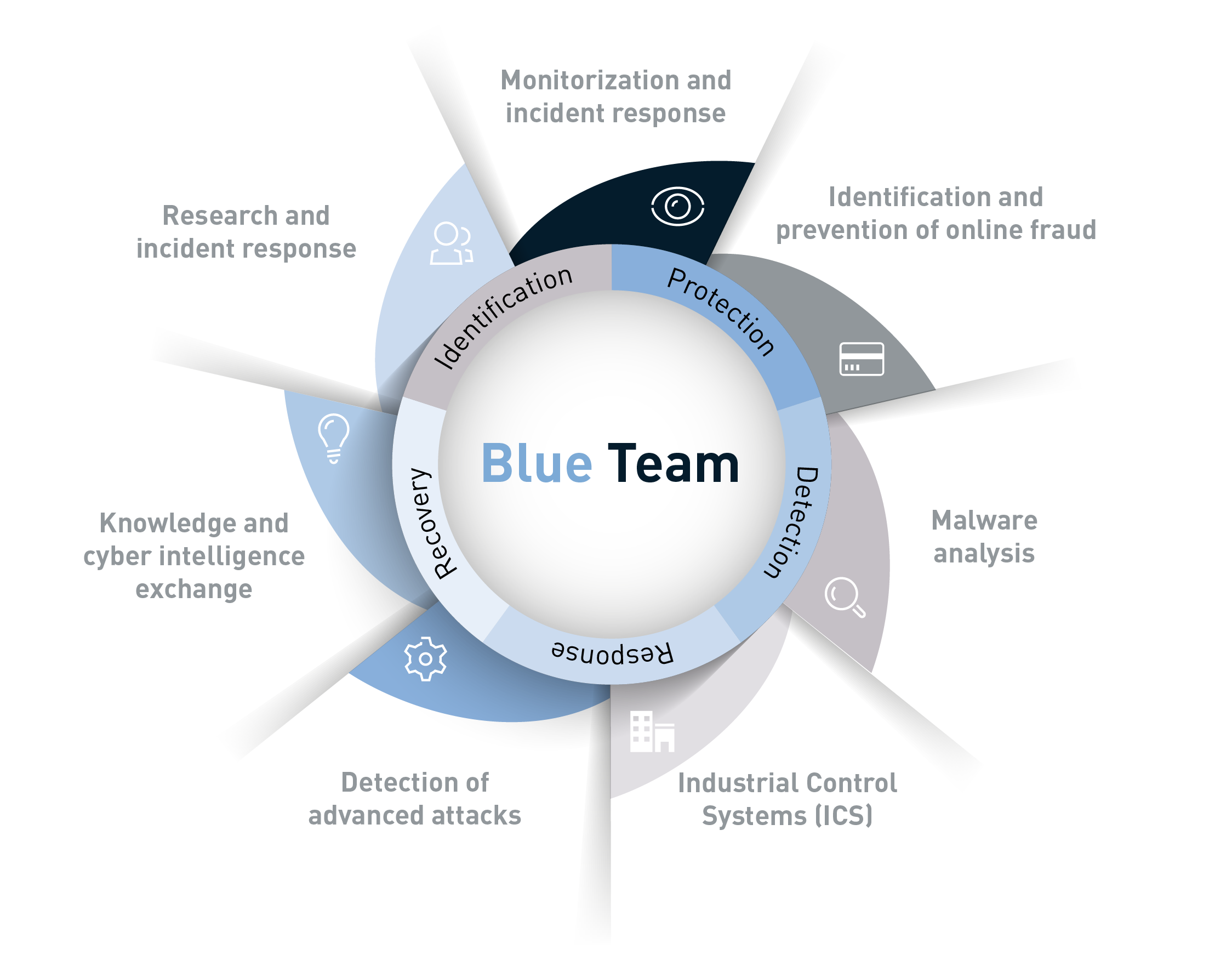 Diagrama Blue Team Services