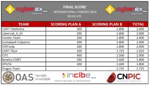 Innotec Team queda tercero en CyberEx 2019