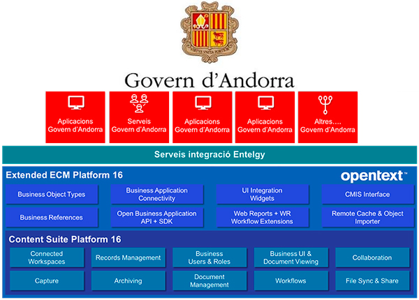 El área EBS de Entelgy implementará SAP xECM by OpenText para el Gobierno de Andorra