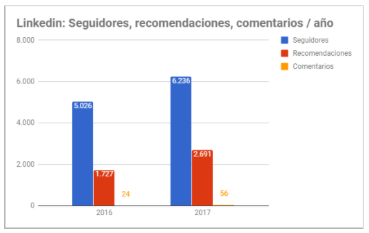 Entelgy en Linkedin - seguidores