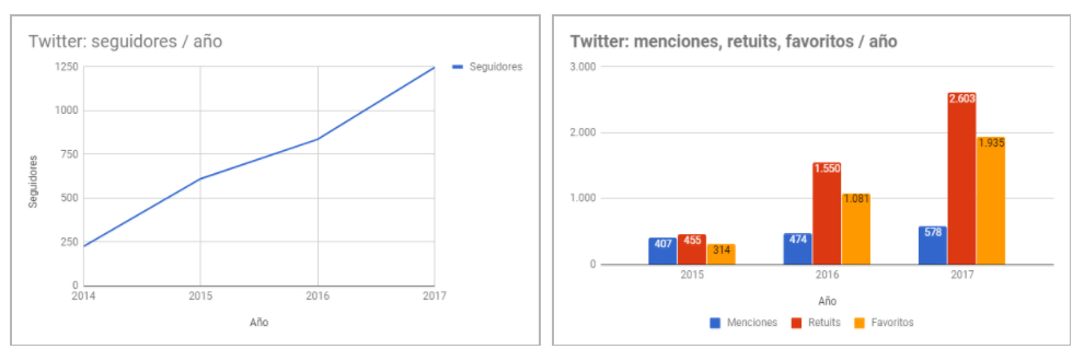 Entelgy en Twitter - seguidores y menciones