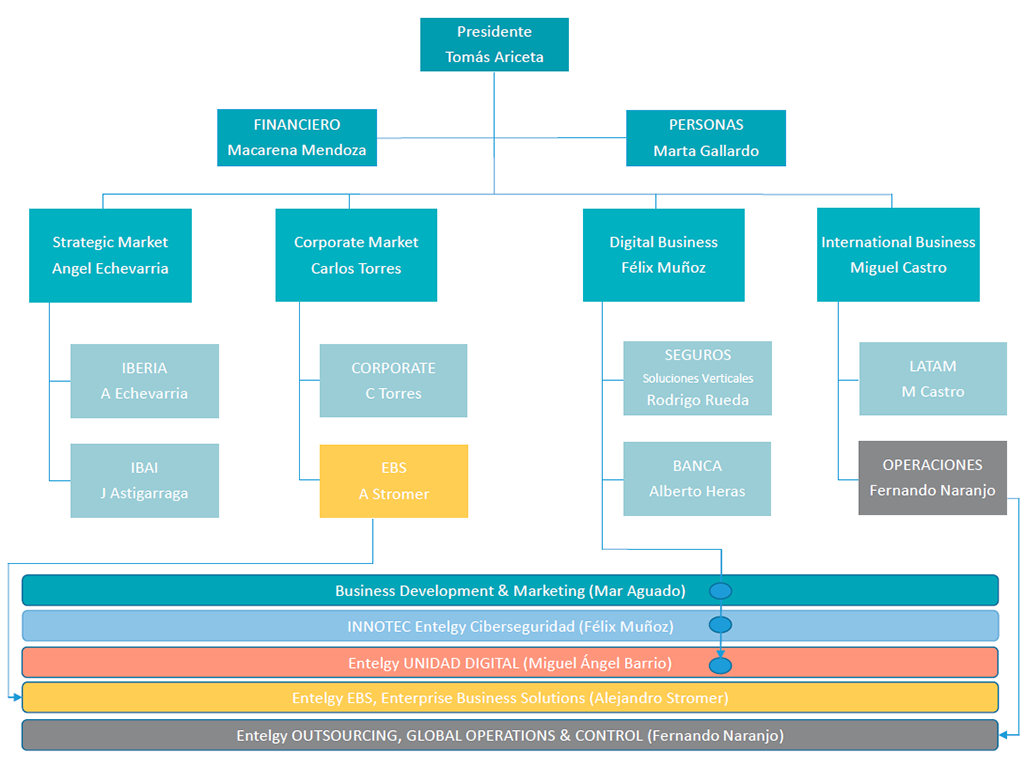 Entelgy Modelo Organizativo 2018