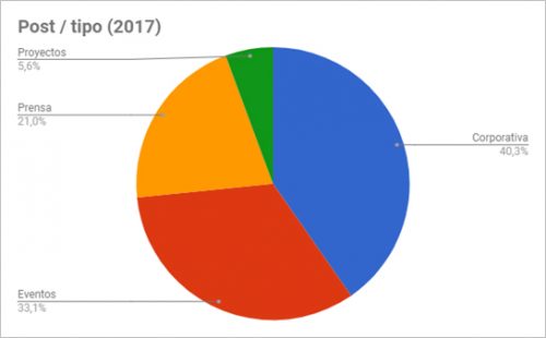 Resumen Blog Corporativo 2017 - Tipo de noticias en el blog